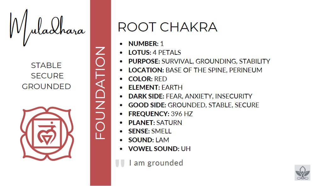 Root Chakra
Number: 1
Lotus: 4 petals
Purpose: Survival, grounding, stability
Location: Base of the spine, Perineum
Color: Red
Element: Earth
Dark Side: Fear, anxiety, insecurity
Good Side: Grounded, Stable, Secure
Frequency: 396 Hz
Planet: Saturn
Sense: Smell
Sound: LAM
Vowel Sound: UH