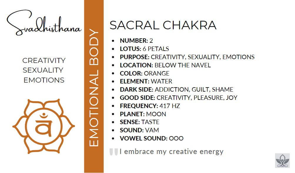 Number: 2 
Lotus: 6 petals 
Purpose: Creativity, sexuality, emotions
Location: Below the navel 
Color: Orange 
Element: Water 
Dark Side: Addiction, guilt, shame
Good Side: creativity, pleasure, joy
Sacral 2nd Chakra
Frequency: 417 Hz 
Planet: Moon 
Sense: Taste 
Sound: VAM 
Vowel Sound: OOO 