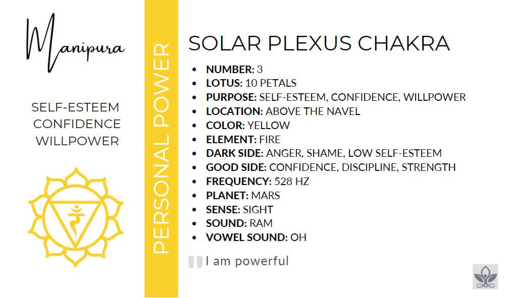 3rd Chakra
Number: 3
Lotus: 10 petals
Purpose: Self-esteem, confidence, willpower
Location: Above the navel
Color: Yellow
Element: Fire
Dark Side: Anger, shame, low self-esteem
Good Side: Confidence, discipline, strength
Frequency: 528 Hz
Planet: Mars
Sense: Sight
Sound: RAM
Vowel Sound: OH