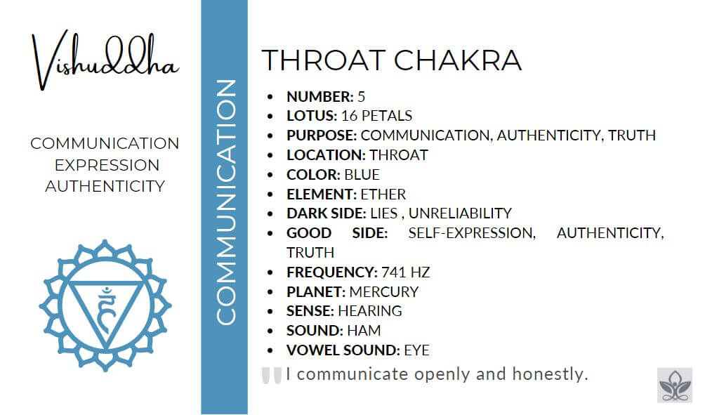 6th Chakra
Number: 5
Lotus: 16 petals
Purpose: Communication, Authenticity, truth
Location: Throat
Color: Blue
Element: Ether
Dark Side: Lies , Unreliability
Good Side: self-expression, authenticity, Truth
Frequency: 741 Hz
Planet: Mercury
Sense: Hearing
Sound: HAM
Vowel Sound: EYE